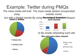 Example: Twitter during PMQs
The mass media still hold
sway,
but with a diluted reach
24/04/13, #PMQs
The mass media seldom incorporated
outside voices
a) By using the retweet function infrequen
0.00%
20.00%
40.00%
60.00%
Media elite Political elite Others
Percentage of tweets that
were retweets
b) By mostly retweeting each othe
Who did media elites retweet?
Other media
elites
Political elites
Others
 
