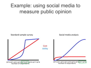 Example: using social media to
measure public opinion
Cost
Utility
Big data model
Standard sample survey Social media analysis
 
