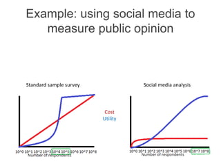 Example: using social media to
measure public opinion
Cost
Utility
Big data model
Standard sample survey Social media anal...