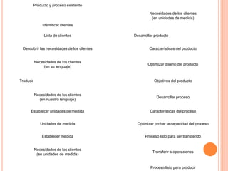 Bajo patrones convencionales de responsabilidad, las fuerzas operativas son incapaces de eliminar esa perdida crónica planificada. En vez de ello, lo que hacen es realizar el control de calidad para evitar que las cosas empeoren.Si echamos una mirada alrededor, pronto vemos que esos tres procesos (planificación, control, y mejora) han estado presentes durante algún tiempo. Se han utilizado en las finanzas durante siglos, lo suficiente como para haber desarrollado una terminología normalizada.