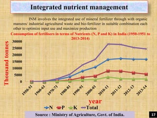 Integrated nutrient management
0
5000
10000
15000
20000
25000
30000
N P K Total
Thousandtonnes
year
Source : Ministry of Agriculture, Govt. of India.
Consumption of fertilisers in terms of Nutrients (N, P and K) in India (1950-1951 to
2013-2014)
INM involves the integrated use of mineral fertilizer through with organic
manures/ industrial agricultural waste and bio-fertilizer in suitable combination each
other to optimize input use and maximize production
17
 