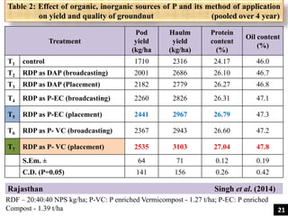 Table 2: Effect of organic, inorganic sources of P and its method of application
on yield and quality of groundnut (pooled over 4 year)
Treatment
Pod
yield
(kg/ha
Haulm
yield
(kg/ha)
Protein
content
(%)
Oil content
(%)
T1 control 1710 2316 24.17 46.0
T2 RDP as DAP (broadcasting) 2001 2686 26.10 46.7
T3 RDP as DAP (Placement) 2182 2779 26.27 46.8
T4 RDP as P-EC (broadcasting) 2260 2826 26.31 47.1
T5 RDP as P-EC (placement) 2441 2967 26.79 47.3
T6 RDP as P- VC (broadcasting) 2367 2943 26.60 47.2
T7 RDP as P- VC (placement) 2535 3103 27.04 47.8
S.Em. ± 64 71 0.12 0.19
C.D. (P=0.05) 141 156 0.26 0.42
Rajasthan Singh et al. (2014)
RDF – 20:40:40 NPS kg/ha; P-VC: P enriched Vermicompost - 1.27 t/ha; P-EC: P enriched
Compost - 1.39 t/ha 21
 