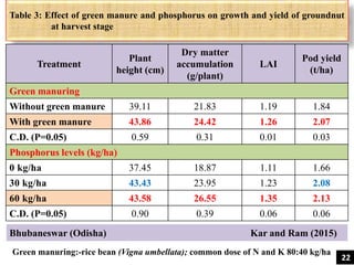 Table 3: Effect of green manure and phosphorus on growth and yield of groundnut
at harvest stage
Treatment
Plant
height (cm)
Dry matter
accumulation
(g/plant)
LAI
Pod yield
(t/ha)
Green manuring
Without green manure 39.11 21.83 1.19 1.84
With green manure 43.86 24.42 1.26 2.07
C.D. (P=0.05) 0.59 0.31 0.01 0.03
Phosphorus levels (kg/ha)
0 kg/ha 37.45 18.87 1.11 1.66
30 kg/ha 43.43 23.95 1.23 2.08
60 kg/ha 43.58 26.55 1.35 2.13
C.D. (P=0.05) 0.90 0.39 0.06 0.06
Green manuring:-rice bean (Vigna umbellata); common dose of N and K 80:40 kg/ha
Bhubaneswar (Odisha) Kar and Ram (2015)
22
 