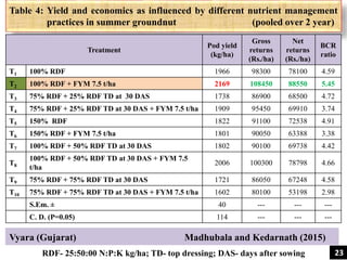 Table 4: Yield and economics as influenced by different nutrient management
practices in summer groundnut (pooled over 2 year)
Treatment
Pod yield
(kg/ha)
Gross
returns
(Rs./ha)
Net
returns
(Rs./ha)
BCR
ratio
T1 100% RDF 1966 98300 78100 4.59
T2 100% RDF + FYM 7.5 t/ha 2169 108450 88550 5.45
T3 75% RDF + 25% RDF TD at 30 DAS 1738 86900 68500 4.72
T4 75% RDF + 25% RDF TD at 30 DAS + FYM 7.5 t/ha 1909 95450 69910 3.74
T5 150% RDF 1822 91100 72538 4.91
T6 150% RDF + FYM 7.5 t/ha 1801 90050 63388 3.38
T7 100% RDF + 50% RDF TD at 30 DAS 1802 90100 69738 4.42
T8
100% RDF + 50% RDF TD at 30 DAS + FYM 7.5
t/ha
2006 100300 78798 4.66
T9 75% RDF + 75% RDF TD at 30 DAS 1721 86050 67248 4.58
T10 75% RDF + 75% RDF TD at 30 DAS + FYM 7.5 t/ha 1602 80100 53198 2.98
S.Em. ± 40 --- --- ---
C. D. (P=0.05) 114 --- --- ---
Vyara (Gujarat) Madhubala and Kedarnath (2015)
RDF- 25:50:00 N:P:K kg/ha; TD- top dressing; DAS- days after sowing 23
 