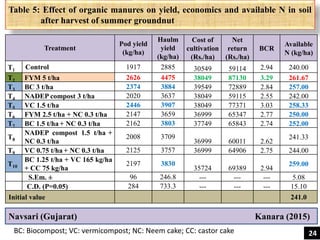 Table 5: Effect of organic manures on yield, economics and available N in soil
after harvest of summer groundnut
Treatment
Pod yield
(kg/ha)
Haulm
yield
(kg/ha)
Cost of
cultivation
(Rs./ha)
Net
return
(Rs./ha)
BCR
Available
N (kg/ha)
T1 Control 1917 2885 30549 59114 2.94 240.00
T2 FYM 5 t/ha 2626 4475 38049 87130 3.29 261.67
T3 BC 3 t/ha 2374 3884 39549 72889 2.84 257.00
T4 NADEP compost 3 t/ha 2020 3637 38049 59115 2.55 242.00
T5 VC 1.5 t/ha 2446 3907 38049 77371 3.03 258.33
T6 FYM 2.5 t/ha + NC 0.3 t/ha 2147 3659 36999 65347 2.77 250.00
T7 BC 1.5 t/ha + NC 0.3 t/ha 2162 3803 37749 65843 2.74 252.00
T8
NADEP compost 1.5 t/ha +
NC 0.3 t/ha
2008 3709
36999 60011 2.62
241.33
T9 VC 0.75 t/ha + NC 0.3 t/ha 2125 3757 36999 64906 2.75 244.00
T10
BC 1.25 t/ha + VC 165 kg/ha
+ CC 75 kg/ha
2197 3830
35724 69389 2.94
259.00
S.Em. ± 96 246.8 --- --- --- 5.08
C.D. (P=0.05) 284 733.3 --- --- --- 15.10
Initial value 241.0
Navsari (Gujarat) Kanara (2015)
BC: Biocompost; VC: vermicompost; NC: Neem cake; CC: castor cake 24
 