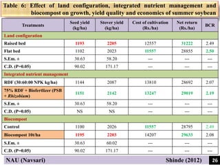 Table 6: Effect of land configuration, integrated nutrient management and
biocompost on growth, yield quality and economics of summer soybean
Treatments
Seed yield
(kg/ha)
Stover yield
(kg/ha)
Cost of cultivation
(Rs./ha)
Net return
(Rs./ha)
BCR
Land configuration
Raised bed 1193 2205 12557 31222 2.49
Flat bed 1102 2023 11557 28855 2.50
S.Em. ± 30.63 58.20 --- --- ---
C.D. (P=0.05) 90.02 171.17 --- --- ---
Integrated nutrient management
RDF (30:60:00 NPK kg/ha) 1144 2087 13810 28692 2.07
75% RDF + Biofertlizer (PSB
+ Rhizobium)
1151 2142 13247 29019 2.19
S.Em. ± 30.63 58.20 --- --- ---
C.D. (P=0.05) NS NS --- --- ---
Biocompost
Control 1100 2026 11557 28795 2.49
Biocompost 10t/ha 1195 2203 14207 29633 2.08
S.Em. ± 30.63 60.02 --- --- ---
C.D. (P=0.05) 90.02 171.17 --- --- ---
NAU (Navsari) Shinde (2012) 26
 