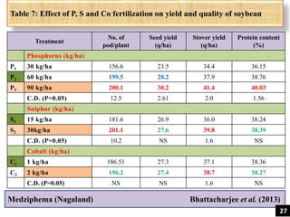 Table 7: Effect of P, S and Co fertilization on yield and quality of soybean
Treatment
No. of
pod/plant
Seed yield
(q/ha)
Stover yield
(q/ha)
Protein content
(%)
Phosphorus (kg/ha)
P1 30 kg/ha 156.6 23.5 34.4 36.15
P2 60 kg/ha 199.5 28.2 37.9 38.76
P3 90 kg/ha 200.1 30.2 41.4 40.03
C.D. (P=0.05) 12.5 2.61 2.0 1.56
Sulphur (kg/ha)
S1 15 kg/ha 181.6 26.9 36.0 38.24
S2 30kg/ha 201.1 27.6 39.8 38.39
C.D. (P=0.05) 10.2 NS 1.6 NS
Cobalt (kg/ha)
C1 1 kg/ha 186.51 27.3 37.1 38.36
C2 2 kg/ha 196.2 27.4 38.7 38.27
C.D. (P=0.05) NS NS 1.6 NS
Medziphema (Nagaland) Bhattacharjee et al. (2013)
27
 