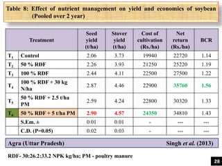 Table 8: Effect of nutrient management on yield and economics of soybean
(Pooled over 2 year)
Treatment
Seed
yield
(t/ha)
Stover
yield
(t/ha)
Cost of
cultivation
(Rs./ha)
Net
return
(Rs./ha)
BCR
T1 Control 2.06 3.73 19940 22720 1.14
T2 50 % RDF 2.26 3.93 21250 25220 1.19
T3 100 % RDF 2.44 4.11 22500 27500 1.22
T4
100 % RDF + 30 kg
N/ha
2.87 4.46 22900 35760 1.56
T5
50 % RDF + 2.5 t/ha
PM
2.59 4.24 22800 30320 1.33
T6 50 % RDF + 5 t/ha PM 2.90 4.57 24350 34810 1.43
S.Em. ± 0.01 0.01 - --- ---
C.D. (P=0.05) 0.02 0.03 - --- ---
RDF- 30:26.2:33.2 NPK kg/ha; PM - poultry manure
Agra (Uttar Pradesh) Singh et al. (2013)
28
 
