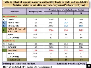 Table 9: Effect of organic manures and fertility levels on yield and availability
Nutrient status in soil after harvest of soybean (Pooled over 2 year)
Treatment Seed yield(t/ha)
Nutrient status of soil after harvest (kg/ha)
N P K
Organic manures
F1 Control 1.05 326.9 20.1 239.0
F2 FYM @ 5 t/ha 1.27 342.1 21.7 251.3
F3 VC @ 2.5 t/ha 1.50 349.2 21.8 256.6
F4
FYM @ 2.5 t/ha + VC
@ 1.25 t/ha
1.82 359.6 23.0 262.3
SEm ± 0.03 2.8 0.6 3.1
C.D. (P=0.05) 0.09 8.2 1.7 8.9
Fertility levels
T1 Control 1.19 325.6 20.4 239.6
T2 50 % RDF 1.45 343.8 21.3 254.4
T3 100% RDF 1.59 363.8 23.2 262.9
S.Em. ± 0.03 2.4 0.5 2.7
C.D. (P=0.05) 0.07 7.1 1.5 7.8
Initial nutrient 333 23 250
Palampur (Himachal Pradesh) Rana and Badiyala (2014)
RDF- 20:25.8:33.2 NPK kg/ha; VC- vermicompost 29
 