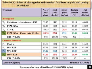 Table 10(A): Effect of bio-organics and chemical fertilizers on yield and quality
of chickpea
Treatment No. of
pod/
plant
Seed
yield
(kg/ha)
Straw
yield
(kg/ha)
Protein
content
(%)
Net
return
(Rs./ha)
Bio-organics
T1 Rhizobium + Azoctobactor + PSB 59.45 1446 2239 18.14 40699
T2 FYM 5 t/ha 80.10 1802 2650 19.05 52053
T3 T1 + T2 103.55 2322 2834 19.40 69775
T4 FYM 2 t/ha + Castor cake 0.5 t/ha 110.94 2761 2751 19.48 84814
C.D. (P=0.05) 3.70 138.94 178.92 NS ---
Chemical Fertilizers
F1 Control 81.88 1851 2441 17.95 55659
F2 50% RDF 85.43 2045 2570 18.74 61895
F3 75% RDF 89.14 2162 2618 18.99 65695
F4 100% RDF 97.60 2272 2844 20.39 69348
C.D. (P=0.05) 3.70 138.94 178.92 1.49 ---
Anand (Gujarat) Shukla et al. (2013)
Recommended dose of fertilizer (25:50:00 NPK kg/ha) 31
 