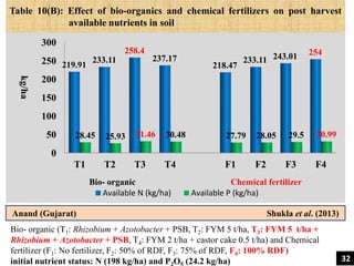 Table 10(B): Effect of bio-organics and chemical fertilizers on post harvest
available nutrients in soil
0
50
100
150
200
250
300
T1 T2 T3 T4 F1 F2 F3 F4
219.91
233.11
258.4
237.17
218.47
233.11 243.01 254
28.45 25.93 31.46 30.48 27.79 28.05 29.5 30.99
Available N (kg/ha) Available P (kg/ha)
kg/ha
Bio- organic Chemical fertilizer
Anand (Gujarat) Shukla et al. (2013)
Bio- organic (T1: Rhizobium + Azotobacter + PSB, T2: FYM 5 t/ha, T3: FYM 5 t/ha +
Rhizobium + Azotobacter + PSB, T4: FYM 2 t/ha + castor cake 0.5 t/ha) and Chemical
fertilizer (F1: No fertilizer, F2: 50% of RDF, F3: 75% of RDF, F4: 100% RDF)
initial nutrient status: N (198 kg/ha) and P O (24.2 kg/ha) 32
 