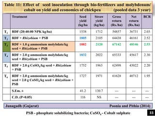 Table 11: Effect of seed inoculation through bio-fertilizers and molybdenum/
cobalt on yield and economics of chickpea (pooled data 3 year)
Treatment Seed
yield
(kg/ha
Straw
yield
(kg/ha)
Gross
return
(Rs./ha)
Net
return
(Rs./ha)
BCR
T1 RDF (20:40:00 NPK kg/ha) 1538 1712 54857 36731 2.03
T2 RDF + Rhizobium + PSB 1805 2105 64438 46161 2.52
T3 RDF + 1.0 g ammonium molybdate/kg
seed + Rhizobium + PSB
1882 2120 67142 48146 2.53
T4 RDF + 2.0 g ammonium molybdate/kg
seed + Rhizobium + PSB
1832 2022 65333 45617 2.30
T5 RDF + 2.0 g CoSO4/kg seed + Rhizobium
+ PSB
1752 1963 62498 43022 2.20
T6 RDF + 2.0 g ammonium molybdate/kg
seed + 2.0 g CoSO4/kg seed + Rhizobium +
PSB
1727 1971 61628 40712 1.95
S.Em. ± 41.2 130.7 --- --- ---
C.D. (P=0.05) 116 NS --- --- ---
Junagadh (Gujarat) Poonia and Pithia (2014)
PSB - phosphate solubilizing bacteria; CoSO4 - Cobalt sulphate 33
 