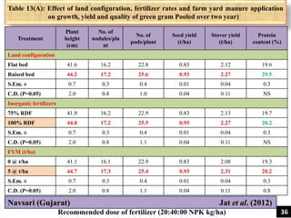 Table 13(A): Effect of land configuration, fertilizer rates and farm yard manure application
on growth, yield and quality of green gram Pooled over two year)
Treatment
Plant
height
(cm)
No. of
nodules/pla
nt
No. of
pods/plant
Seed yield
(t/ha)
Stover yield
(t/ha)
Protein
content (%)
Land configuration
Flat bed 41.6 16.2 22.8 0.83 2.12 19.6
Raised bed 44.2 17.2 25.6 0.93 2.27 29.5
S.Em. ± 0.7 0.3 0.4 0.01 0.04 0.3
C.D. (P=0.05) 2.0 0.8 1.0 0.04 0.11 NS
Inorganic fertilizers
75% RDF 41.9 16.2 22.9 0.83 2.13 19.7
100% RDF 44.0 17.2 25.5 0.93 2.27 20.2
S.Em. ± 0.7 0.3 0.4 0.01 0.04 0.3
C.D. (P=0.05) 2.0 0.8 1.1 0.04 0.11 NS
FYM (t/ha)
0 @ t/ha 41.1 16.1 22.9 0.83 2.08 19.3
5 @ t/ha 44.7 17.3 25.4 0.93 2.31 20.2
S.Em. ± 0.7 0.3 0.4 0.01 0.04 0.3
C.D. (P=0.05) 2.0 0.8 1.1 0.04 0.11 0.8
Navsari (Gujarat) Jat et al. (2012)
Recommended dose of fertilizer (20:40:00 NPK kg/ha) 36
 