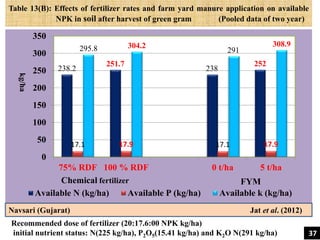 Table 13(B): Effects of fertilizer rates and farm yard manure application on available
NPK in soil after harvest of green gram (Pooled data of two year)
238.2
251.7
238
252
17.1 17.9 17.1 17.9
295.8 304.2
291
308.9
0
50
100
150
200
250
300
350
75% RDF 100 % RDF 0 t/ha 5 t/ha
Available N (kg/ha) Available P (kg/ha) Available k (kg/ha)
kg/ha
Chemical fertilizer FYM
Navsari (Gujarat) Jat et al. (2012)
Recommended dose of fertilizer (20:17.6:00 NPK kg/ha)
initial nutrient status: N(225 kg/ha), P2O5(15.41 kg/ha) and K2O N(291 kg/ha) 37
 