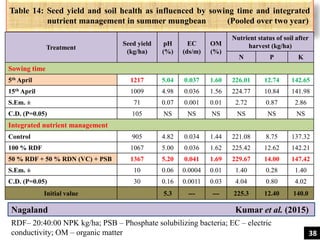 Table 14: Seed yield and soil health as influenced by sowing time and integrated
nutrient management in summer mungbean (Pooled over two year)
Treatment
Seed yield
(kg/ha)
pH
(%)
EC
(ds/m)
OM
(%)
Nutrient status of soil after
harvest (kg/ha)
N P K
Sowing time
5th April 1217 5.04 0.037 1.60 226.01 12.74 142.65
15th April 1009 4.98 0.036 1.56 224.77 10.84 141.98
S.Em. ± 71 0.07 0.001 0.01 2.72 0.87 2.86
C.D. (P=0.05) 105 NS NS NS NS NS NS
Integrated nutrient management
Control 905 4.82 0.034 1.44 221.08 8.75 137.32
100 % RDF 1067 5.00 0.036 1.62 225.42 12.62 142.21
50 % RDF + 50 % RDN (VC) + PSB 1367 5.20 0.041 1.69 229.67 14.00 147.42
S.Em. ± 10 0.06 0.0004 0.01 1.40 0.28 1.40
C.D. (P=0.05) 30 0.16 0.0011 0.03 4.04 0.80 4.02
Initial value 5.3 --- --- 225.3 12.40 140.0
Nagaland Kumar et al. (2015)
RDF– 20:40:00 NPK kg/ha; PSB – Phosphate solubilizing bacteria; EC – electric
conductivity; OM – organic matter 38
 