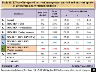 Table 15: Effect of integrated nutrient management on yield and nutrient uptake
of greengram under rainfed condition
Treatment
Seed yield
(kg/ha)
Straw
yield
(kg/ha)
Total uptake (kg/ha)
N P K
T1 Control 437 1535 12.06 1.12 4.30
T2 100% RRN (FYM) 692 2396 15.48 1.52 4.60
T3 100% RRN (Vermicompost) 710 2418 17.48 2.49 7.25
T4 100% RRN (Poultry manure) 730 2440 21.38 3.05 8.66
T5 50% RDF + 100% RRN (FYM) 944 3028 27.40 3.30 9.15
T6
50% RDF + 100% RRN
(Vermicompost)
957 3047 28.13 3.72 10.06
T7
50% RDF + 100% RRN
(Poultry manure)
1002 3102 30.86 3.97 10.24
T8 100% RDF 855 2788 23.48 3.08 8.69
S.Em. ± 32 106 0.894 0.127 0.431
C.D. (P=0.05) 99 322 2.712 0.386 1.309
Recommended dose of fertilizer (20:17:00 NPK kg/ha);RRN-Recommended rate of nitrogen
Varanasi (U.P) Singh et al. (2015)
39
 