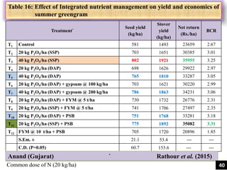 Table 16: Effect of Integrated nutrient management on yield and economics of
summer greengram
Treatment`
Seed yield
(kg/ha)
Stover
yield
(kg/ha)
Net return
(Rs./ha)
BCR
T1 Control 581 1493 23659 2.67
T2 20 kg P2O5/ha (SSP) 703 1651 30385 3.01
T3 40 kg P2O5/ha (SSP) 802 1921 35955 3.25
T4 20 kg P2O5/ha (DAP) 698 1626 29922 2.97
T5 40 kg P2O5/ha (DAP) 765 1810 33287 3.05
T6 20 kg P2O5/ha (DAP) + gypsum @ 100 kg/ha 703 1621 30220 2.99
T7 40 kg P2O5/ha (DAP) + gypsum @ 200 kg/ha 786 1863 34231 3.06
T8 20 kg P2O5/ha (DAP) + FYM @ 5 t/ha 730 1732 26776 2.31
T9 20 kg P2O5/ha (SSP) + FYM @ 5 t/ha 741 1706 27497 2.35
T10 20 kg P2O5/ha (DAP) + PSB 751 1768 33281 3.18
T11 20 kg P2O5/ha (SSP) + PSB 775 1892 35082 3.31
T12 FYM @ 10 t/ha + PSB 705 1720 20896 1.85
S.Em. ± 21.1 53.4 --- ---
C.D. (P=0.05) 60.7 153.6 --- ---
Anand (Gujarat) ` Rathour et al. (2015)
40Common dose of N (20 kg/ha)
 