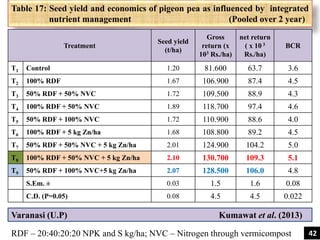 Table 17: Seed yield and economics of pigeon pea as influenced by integrated
nutrient management (Pooled over 2 year)
Varanasi (U.P) Kumawat et al. (2013)
RDF – 20:40:20:20 NPK and S kg/ha; NVC – Nitrogen through vermicompost
Treatment
Seed yield
(t/ha)
Gross
return (x
103 Rs./ha)
net return
( x 10 3
Rs./ha)
BCR
T1 Control 1.20 81.600 63.7 3.6
T2 100% RDF 1.67 106.900 87.4 4.5
T3 50% RDF + 50% NVC 1.72 109.500 88.9 4.3
T4 100% RDF + 50% NVC 1.89 118.700 97.4 4.6
T5 50% RDF + 100% NVC 1.72 110.900 88.6 4.0
T6 100% RDF + 5 kg Zn/ha 1.68 108.800 89.2 4.5
T7 50% RDF + 50% NVC + 5 kg Zn/ha 2.01 124.900 104.2 5.0
T8 100% RDF + 50% NVC + 5 kg Zn/ha 2.10 130.700 109.3 5.1
T9 50% RDF + 100% NVC+5 kg Zn/ha 2.07 128.500 106.0 4.8
S.Em. ± 0.03 1.5 1.6 0.08
C.D. (P=0.05) 0.08 4.5 4.5 0.022
42
 