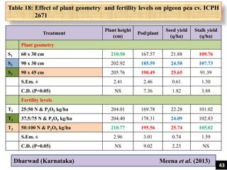 Table 18: Effect of plant geometry and fertility levels on pigeon pea cv. ICPH
2671
Treatment
Plant height
(cm)
Pod/plant
Seed yield
(q/ha)
Stalk yield
(q/ha)
Plant geometry
S1 60 x 30 cm 210.50 167.57 21.88 109.76
S2 90 x 30 cm 202.92 185.59 24.58 107.73
S3 90 x 45 cm 205.76 190.49 25.65 91.39
S.Em. ± 2.41 2.46 0.61 1.30
C.D. (P=0.05) NS 7.36 1.82 3.88
Fertility levels
T1 25:50 N & P2O5 kg/ha 204.01 169.78 22.28 101.02
T2 37.5:75 N & P2O5 kg/ha 204.40 178.31 24.09 102.83
T3 50:100 N & P2O5 kg/ha 210.77 195.56 25.74 105.02
S.Em. ± 2.96 3.01 0.74 1.59
C.D. (P=0.05) NS 9.02 2.23 NS
Dharwad (Karnataka) Meena et al. (2013)
43
 