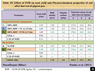 Table 19: Effect of INM on seed yield and Physico-chemical properties of soil
after harvest of pigeon pea
Treatment
Seed yield
(t/ha)
Bulk
density
(g/cc)
Organic
carbon
(g/kg)
Nutrients status of soil
after harvest (kg/ha)
N P K
Integrated nutrient management
F1 100% RDF 1.55 1.30 3.9 171.8 12.6 58.6
F2 100% RDF + VC @ 2.5 t/ha 1.82 1.25 4.3 176.2 14.2 61.8
F3 100% RDF + FYM @ 5 t/ha 1.83 1.24 4.4 178.6 14.9 63.4
S.Em. ± 0.06 --- --- --- --- ---
C.D. (P=0.05) 0.13 --- --- --- --- ---
Bio fertilizer
B1 No PSB 1.70 1.27 4.1 174.6 13.1 60.4
B2 PSB 1.78 1.25 4.3 176.4 14.7 62.0
S.Em. ± 0.05 --- --- --- --- ---
C.D. (P=0.05) NS --- --- --- --- ---
Initial value 1.32 3.6 162.4 12.2 56.2
Muzaffarpur (Bihar) Pandey et al. (2013)
RDF – 20:40:20 NPK kg/ha; VC – vermicompost 44
 