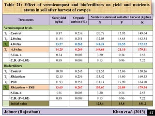 Table 21: Effect of vermicompost and biofertilizers on yield and nutrients
status in soil after harvest of cowpea
Treatments
Seed yield
(q/ha)
Organic
carbon (%)
Nutrients status of soil after harvest (kg/ha)
N P K
Vermicompost levels
T1 Control 8.87 0.239 120.79 15.95 149.64
T2 2.0 t/ha 11.54 0.251 132.05 18.85 162.54
T3 4.0 t/ha 13.57 0.262 141.24 20.55 172.72
T4 6.0 t/ha 14.25 0.269 149.68 21.10 179.11
S.Em. ± 0.34 0.003 3.20 0.34 2.53
C.D. (P=0.05) 0.98 0.009 9.13 0.96 7.22
Biofertilizers
T1 Control 10.50 0.245 121.53 15.86 150.26
T2 Rhizobium 12.15 0.256 135.42 19.80 169.53
T3 PSB 11.93 0.253 131.14 19.90 164.70
T4 Rhizobium + PSB 13.65 0.267 155.67 20.89 179.54
S.Em. ± 034 0.003 3.20 0.34 2.53
C.D. (P=0.05) 0.98 0.009 9.13 0.96 7.22
Initial value 123.4 15.8 151.2
Jobner (Rajasthan) Khan et al. (2013) 47
 