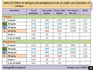 Table 22: Effect of nitrogen and phosphorus levels on yields and economics of
cowpea
Treatment No. of
pod/plant
Seed yield
(kg/ha)
Straw yield
(kg/ha)
Net returns
(Rs./ha)
BCR
Nitrogen
N1 Control 10.12 769 1915 8676 2.11
N2 20 kg/ha 11.04 1013 2125 13270 2.64
N3 30 kg/ha 11.38 1018 2133 13243 2.61
N4 40 kg/ha 11.58 1022 2141 13198 2.58
S.Em. ± 0.24 26 47 - -
C.D. (P=0.05) 0.68 74 135 - -
Phosphorous
P1 Control 10.35 725 1834 7949 2.01
P2 40 kg/ha 10.96 1049 2128 12519 2.34
P3 60 kg /ha 11.31 1061 2143 12202 2.21
P4 80 kg/ha 11.50 1070 2150 11744 2.08
S.Em. ± 0.24 26 47 - -
C.D. (P=0.05) 0.68 74 135 - -
Junagadh (Gujarat) Verma et al. (2014) 48
 