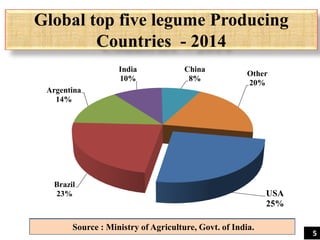 Global top five legume Producing
Countries - 2014
USA
25%
Brazil
23%
Argentina
14%
India
10%
China
8%
Other
20%
Source : Ministry of Agriculture, Govt. of India.
5
 
