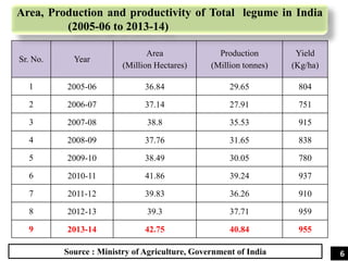 Sr. No. Year
Area
(Million Hectares)
Production
(Million tonnes)
Yield
(Kg/ha)
1 2005-06 36.84 29.65 804
2 2006-07 37.14 27.91 751
3 2007-08 38.8 35.53 915
4 2008-09 37.76 31.65 838
5 2009-10 38.49 30.05 780
6 2010-11 41.86 39.24 937
7 2011-12 39.83 36.26 910
8 2012-13 39.3 37.71 959
9 2013-14 42.75 40.84 955
Source : Ministry of Agriculture, Government of India
Area, Production and productivity of Total legume in India
(2005-06 to 2013-14)
6
 