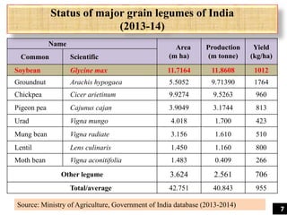 Name Area
(m ha)
Production
(m tonne)
Yield
(kg/ha)Common Scientific
Soybean Glycine max 11.7164 11.8608 1012
Groundnut Arachis hypogaea 5.5052 9.71390 1764
Chickpea Cicer arietinum 9.9274 9.5263 960
Pigeon pea Cajunus cajan 3.9049 3.1744 813
Urad Vigna mungo 4.018 1.700 423
Mung bean Vigna radiate 3.156 1.610 510
Lentil Lens culinaris 1.450 1.160 800
Moth bean Vigna aconitifolia 1.483 0.409 266
Other legume 3.624 2.561 706
Total/average 42.751 40.843 955
Source: Ministry of Agriculture, Government of India database (2013-2014)
Status of major grain legumes of India
(2013-14)
7
 