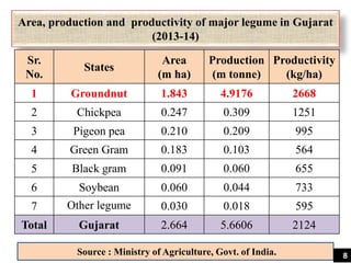 Area, production and productivity of major legume in Gujarat
(2013-14)
Sr.
No.
States
Area
(m ha)
Production
(m tonne)
Productivity
(kg/ha)
1 Groundnut 1.843 4.9176 2668
2 Chickpea 0.247 0.309 1251
3 Pigeon pea 0.210 0.209 995
4 Green Gram 0.183 0.103 564
5 Black gram 0.091 0.060 655
6 Soybean 0.060 0.044 733
7 Other legume 0.030 0.018 595
Total Gujarat 2.664 5.6606 2124
Source : Ministry of Agriculture, Govt. of India. 8
 