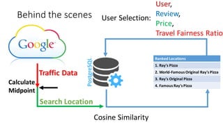 Behind	the	scenes
Ranked	Locations
1.	Ray's	Pizza
2.	World-Famous Original Ray's	Pizza
3.	Ray's Original Pizza
4.	Famous	Ray's	Pizza
User	Selection:
Search	Location
User,	
Review,
Price,	
Travel	Fairness	Ratio
Cosine	Similarity
Traffic	Data
Calculate
Midpoint
 
