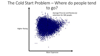 The	Cold	Start	Problem	– Where	do	people	tend	
to	go?
More	Expensive
Average	Price	(x)	and	Review	(y)
selections	for	30K	people.	
Higher	Rating
 