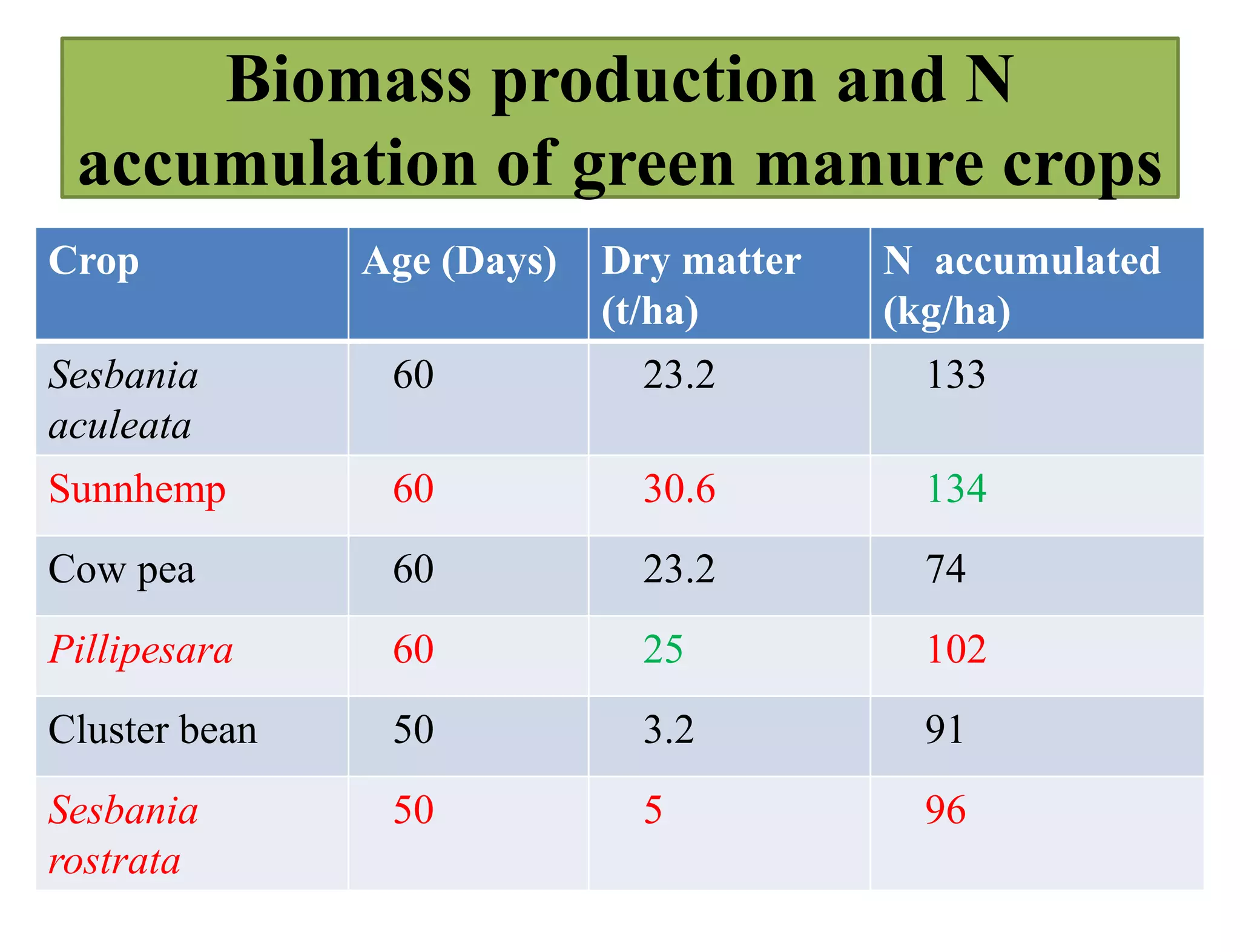 Important of green manuring and their effect on soil fertility | PPTX