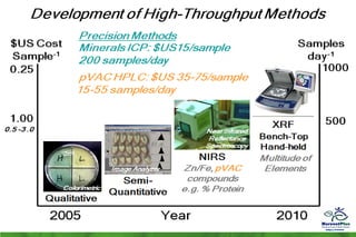 Bio-fortification options/success story - wheat
