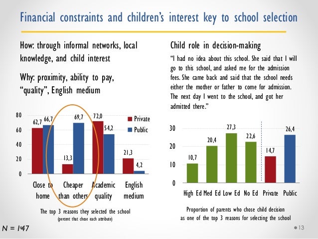 Debate: How does private schooling growth affect the public system and educational equity? Slide 13