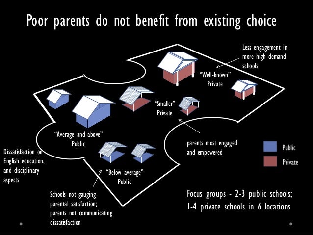 Debate: How does private schooling growth affect the public system and educational equity? Slide 14