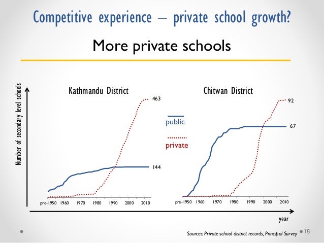 Debate: How does private schooling growth affect the public system and educational equity? Slide 18