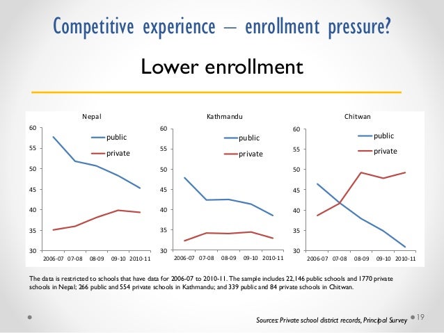 Debate: How does private schooling growth affect the public system and educational equity? Slide 19