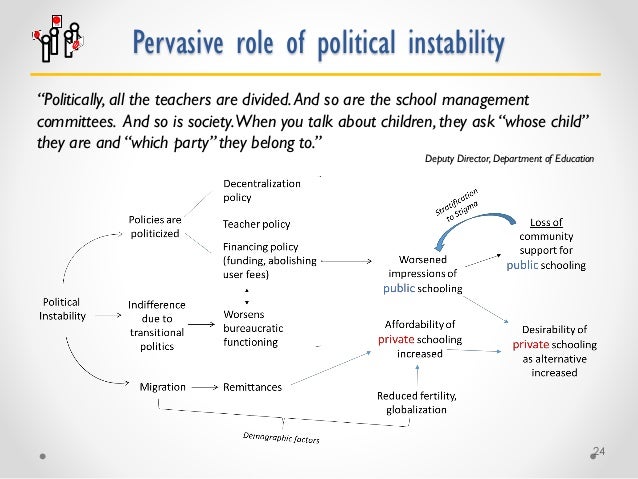 Debate: How does private schooling growth affect the public system and educational equity? Slide 24