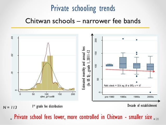 Debate: How does private schooling growth affect the public system and educational equity? Slide 28
