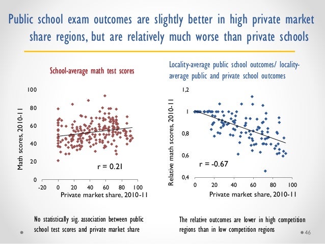 Debate: How does private schooling growth affect the public system and educational equity? Slide 46