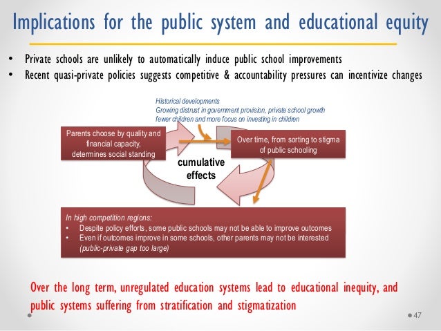 Debate: How does private schooling growth affect the public system and educational equity? Slide 47