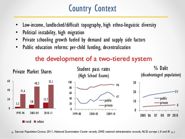 Debate: How does private schooling growth affect the public system and educational equity? Slide 9