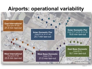 Airports: operational variability 
Outer Domestic Pier 
(Gates 76-77 and 80, 82, 84, 88) 
18.6 min taxi-out 
Slide 9 
East International 
(Even gates 90-100) 
21.3 min taxi-out 
West International 
(Odd gates 91-99) 
23.5 min taxi-out 
East Base Domestic 
(Gates 68-71) 
18.1 min taxi-out 
Inner Domestic Pier 
(Gates 81, 83, 85, 87, 89) 
20.7 min taxi-out 
masFlight Data - All UA SFO Operations 
West Base Domestic 
(Gates 72-75) 
21.0 min taxi-out 
 