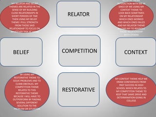 RELATOR THEME
  MY RELATOR AND BELIEF                     INTERACTION WITH ME IN
THEMES ARE RELATED IN THE                     SINCE OF ME USING MY
   SENSE OF MY BUILDING                         CONTEXT THEME TO
  CLOSE RELATIONSHIPS IN
  SHORT PERIODS OF TME        RELATOR         LOOK BACK SOMETIMES
                                               ON MY RELATIONSHIP
   THEN USING MY BELIEF                        WHICH ONES WORKED
  THEME I PULL STRENGTH                      AND WHICH ONES FAILED
     FROM THOSE SAID                         AND MY RELATOR THEME
RELATIONSHIP TO FOCUS ON                    ALLOWS MY TO REKINDLE
 WHATEVER TASK AT HAND                         THOSE RELATIONSHIP
                                                  WITH OTHERS




   BELIEF                    COMPETITION         CONTEXT


         BY USING MY
    RESTORATIVE THEME TO                   MY CONTEXT THEME HELP ME
   SOLVE PROBLEMS AND TO                    DRAW CONFIDENCES FROM
     CLIMB OBSTALES. MY                       PAST SUCCESS IN HIGH
     COMPETITION THEME
        RELATES TO THIS
      RESTORATIVE THEME
                             RESTORATIVE    SCHOOL WHICH RELATES TO
                                           MY COMPETITON THEME TO
                                           KEEP THAT SAME DRIVE AND
    BECAUSE I WILL HAVE TO                  DETERMINATION GOING IN
   OUTPERFORM BY FINDING                            COLLEGE
      SEVERAL DIFFERENT
       SOLUTION TO THE
    PROBLEM OR SITUATION
 