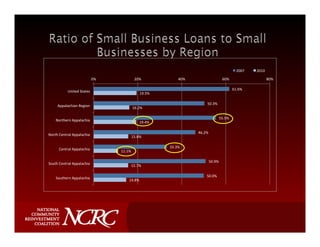 2007	
     2010	
  

                                      0%	
                  20%	
                 40%	
                          60%	
                              80%	
  

                                                                                                                           61.6%	
  
               United	
  States	
  
                                                                19.5%	
  

                                                                                                   50.3%	
  
       Appalachian	
  Region	
  
                                                           16.2%	
  

                                                                                                               55.5%	
  
     Northern	
  Appalachia	
  
                                                                19.4%	
  

                                                                                            46.2%	
  
North	
  Central	
  Appalachia	
  
                                                       15.8%	
  

                                                                            33.3%	
  
        Central	
  Appalachia	
  
                                               11.1%	
  

                                                                                                    50.9%	
  
South	
  Central	
  Appalachia	
  
                                                       15.7%	
  

                                                                                                  50.0%	
  
     Southern	
  Appalachia	
  
                                                     14.8%	
  
 