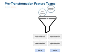 Pre-Transformation Feature Teams
Feature teamFeature team
Feature team Feature team
Sales
Requests
Customer
Requests
Value Value
 