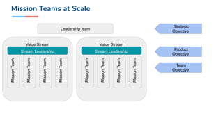 Leadership team
Value Stream
Stream Leadership
MissionTeam
MissionTeam
MissionTeam
MissionTeam
Value Stream
Stream Leadership
MissionTeam
MissionTeam
MissionTeam
MissionTeam
Product
Objective
Team
Objective
Strategic
Objective
Mission Teams at Scale
 