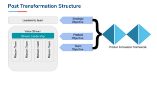 Leadership team
Value Stream
Stream Leadership
MissionTeam
MissionTeam
MissionTeam
MissionTeam
Product
Objective
Team
Objective
Strategic
Objective
Post Transformation Structure
Product Innovation Framework
}
 