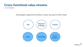 Sales Marketing
Ops &
Support
Cross-functional value streams
All people required to deliver value are part of the team
Dev
Research
& Design
Product
 